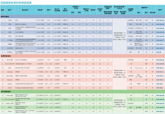 全棉时代可冲散性不达标企业回应了AG真人百家乐22款湿厕纸测评：(图1)