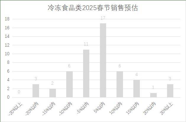 连锁超市春节期间销售预判AG真人平台2025年