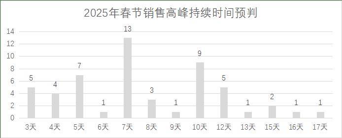 连锁超市春节期间销售预判AG真人平台2025年(图3)