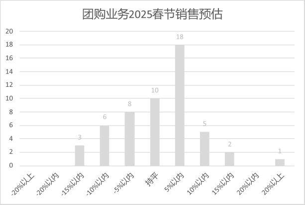 连锁超市春节期间销售预判AG真人平台2025年(图4)