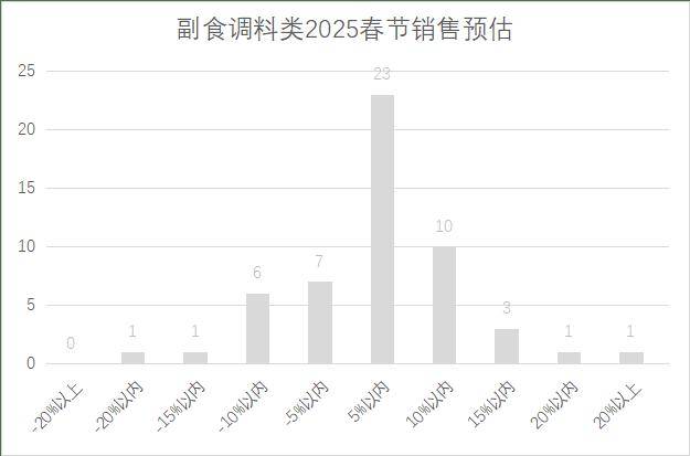 连锁超市春节期间销售预判AG真人平台2025年(图6)