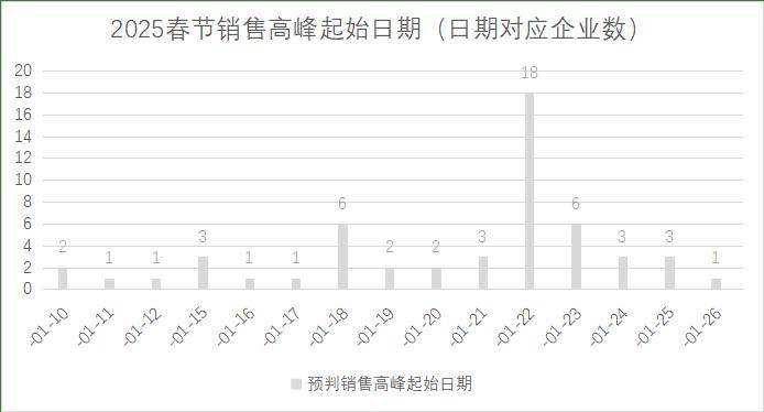 连锁超市春节期间销售预判AG真人平台2025年(图17)