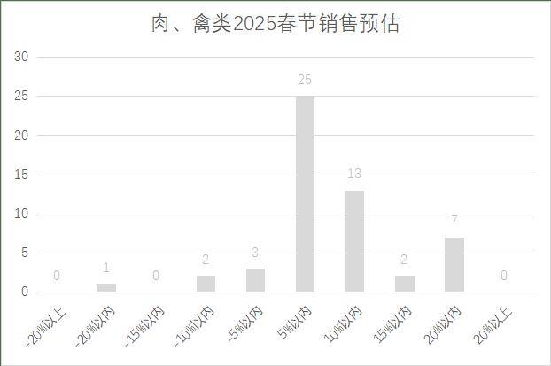 连锁超市春节期间销售预判AG真人平台2025年(图18)