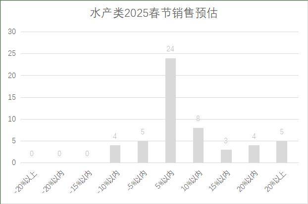 连锁超市春节期间销售预判AG真人平台2025年(图20)