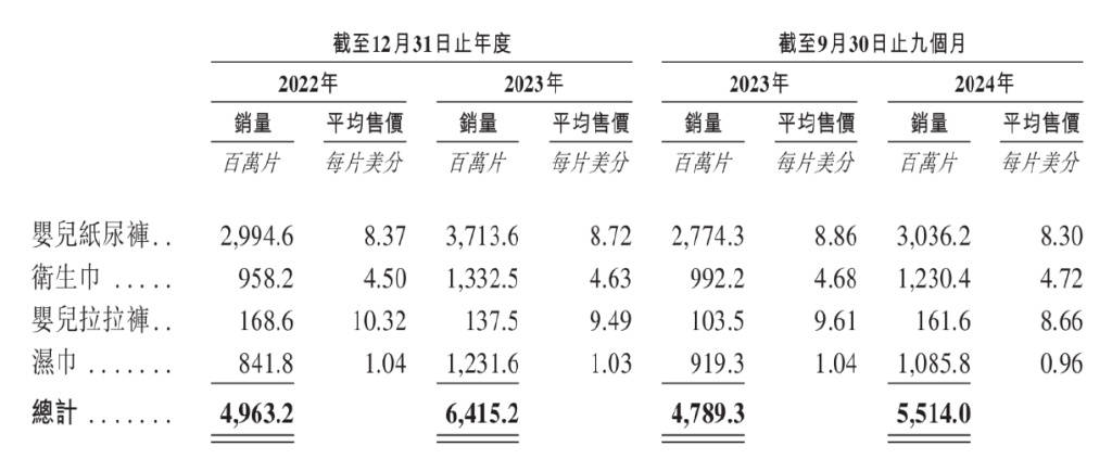 PO前夕突击分红沈延昌夫妇独揽255亿元AG真人平台“非洲纸尿裤之王”乐舒适I