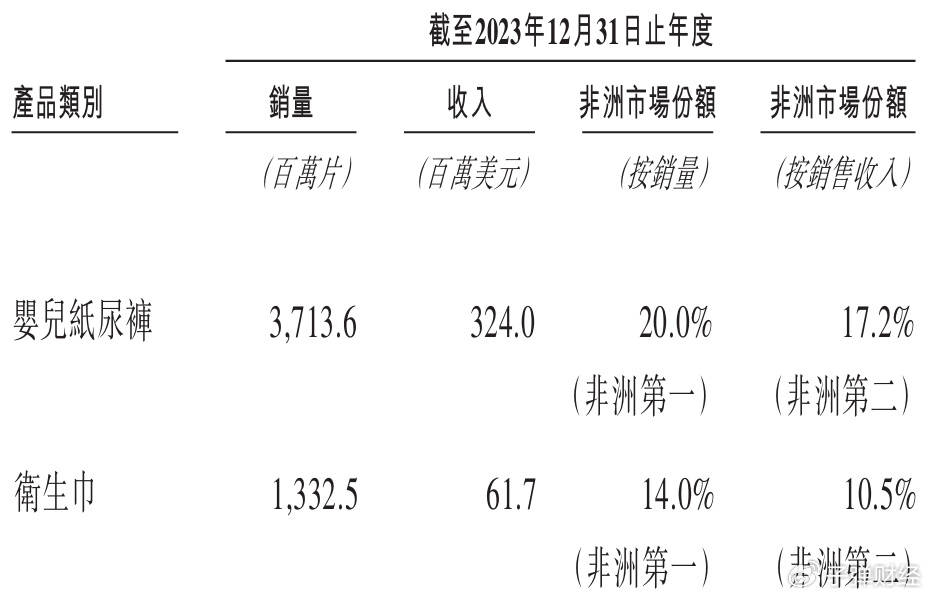 PO前夕突击分红沈延昌夫妇独揽255亿元AG真人平台“非洲纸尿裤之王”乐舒适I(图4)